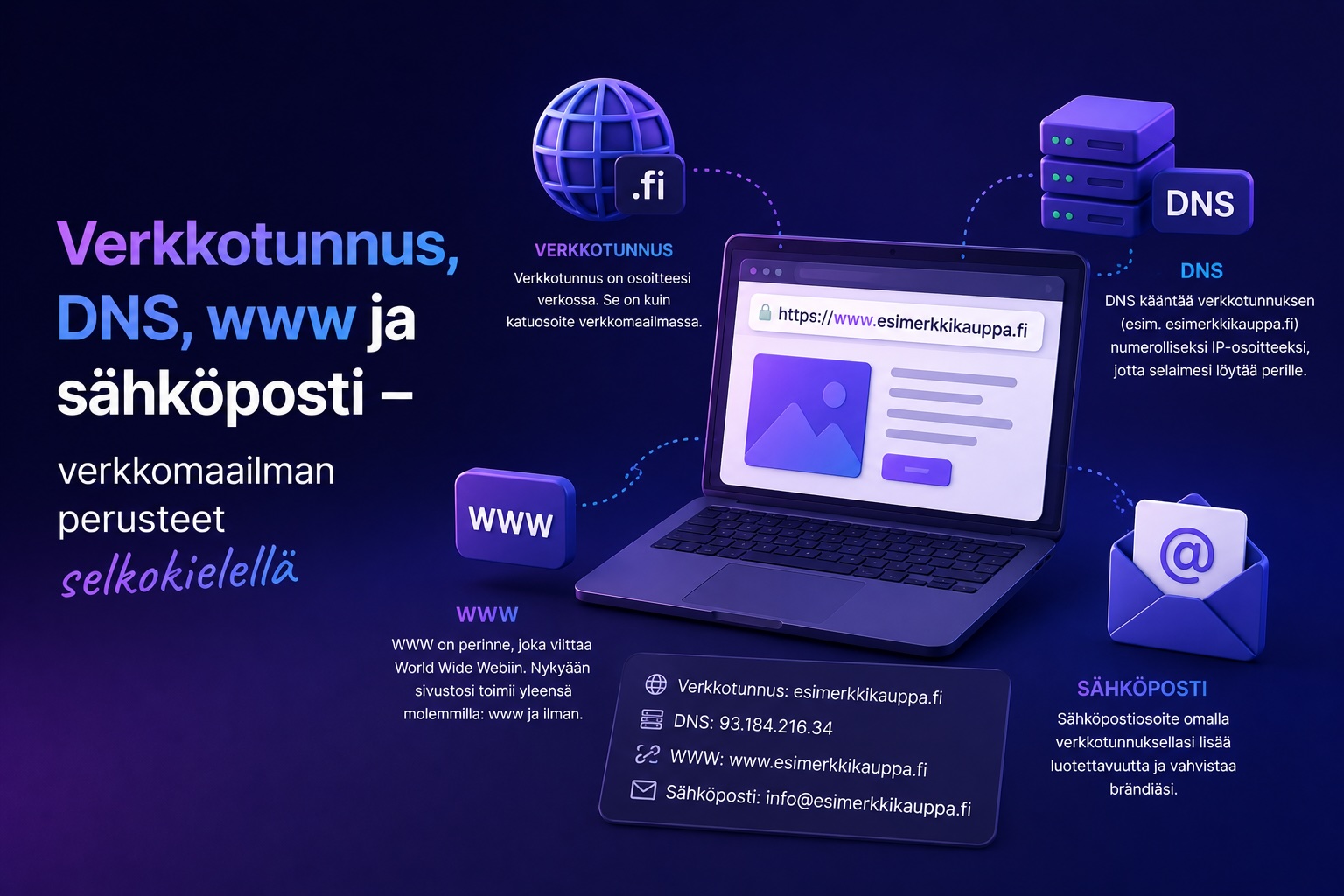 Verkkotunnus, DNS, www ja sähköposti selkokielellä